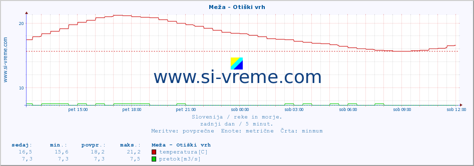 POVPREČJE :: Meža - Otiški vrh :: temperatura | pretok | višina :: zadnji dan / 5 minut.