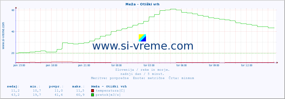 POVPREČJE :: Meža - Otiški vrh :: temperatura | pretok | višina :: zadnji dan / 5 minut.