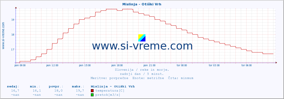 POVPREČJE :: Mislinja - Otiški Vrh :: temperatura | pretok | višina :: zadnji dan / 5 minut.