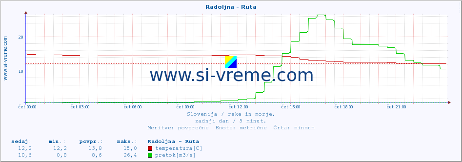 POVPREČJE :: Radoljna - Ruta :: temperatura | pretok | višina :: zadnji dan / 5 minut.