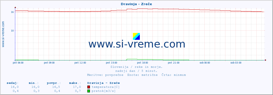 POVPREČJE :: Dravinja - Zreče :: temperatura | pretok | višina :: zadnji dan / 5 minut.