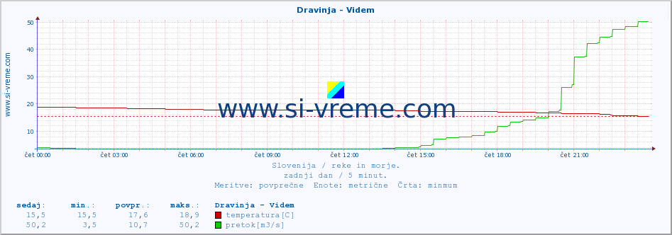 POVPREČJE :: Dravinja - Videm :: temperatura | pretok | višina :: zadnji dan / 5 minut.