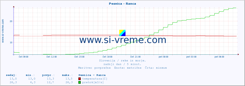 POVPREČJE :: Pesnica - Ranca :: temperatura | pretok | višina :: zadnji dan / 5 minut.