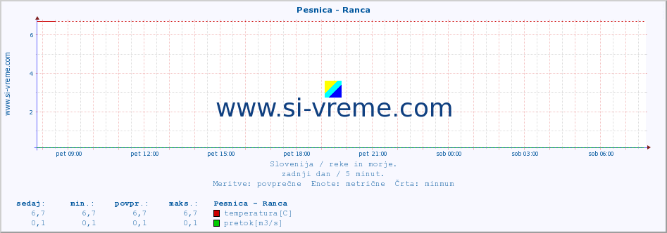 POVPREČJE :: Pesnica - Ranca :: temperatura | pretok | višina :: zadnji dan / 5 minut.