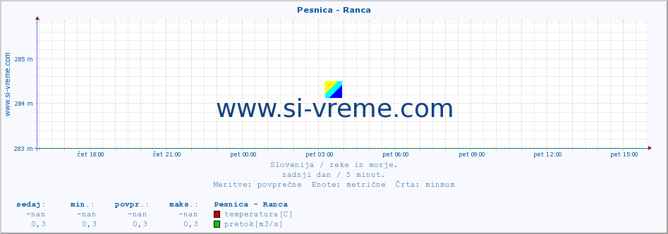 POVPREČJE :: Pesnica - Ranca :: temperatura | pretok | višina :: zadnji dan / 5 minut.