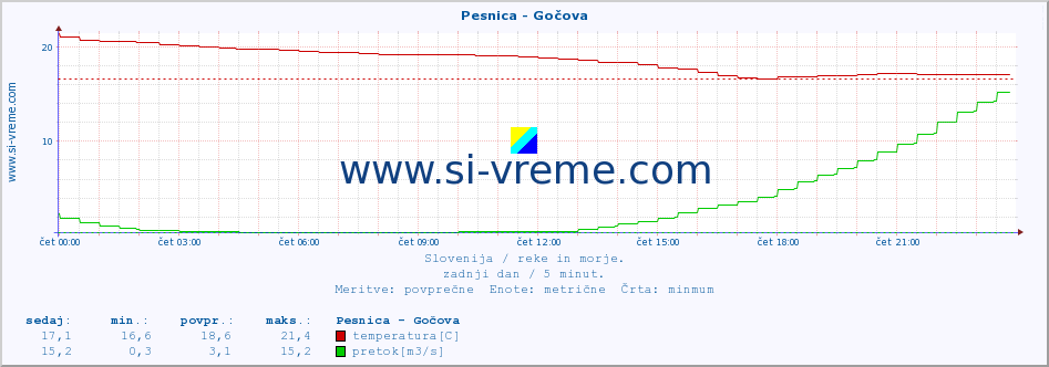 POVPREČJE :: Pesnica - Gočova :: temperatura | pretok | višina :: zadnji dan / 5 minut.