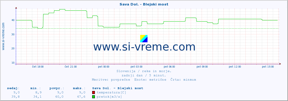 POVPREČJE :: Sava Dol. - Blejski most :: temperatura | pretok | višina :: zadnji dan / 5 minut.