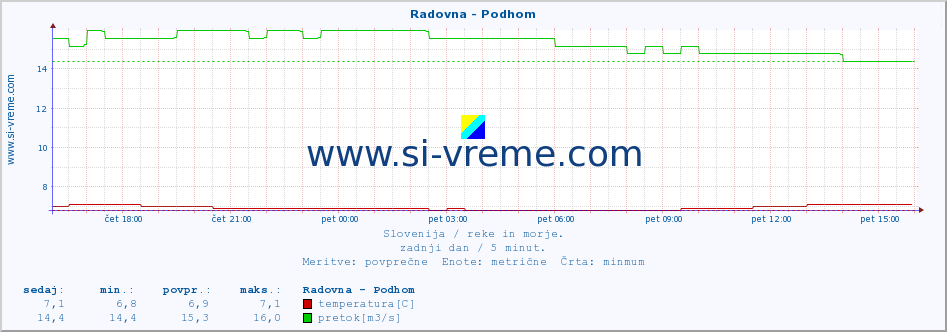 POVPREČJE :: Radovna - Podhom :: temperatura | pretok | višina :: zadnji dan / 5 minut.