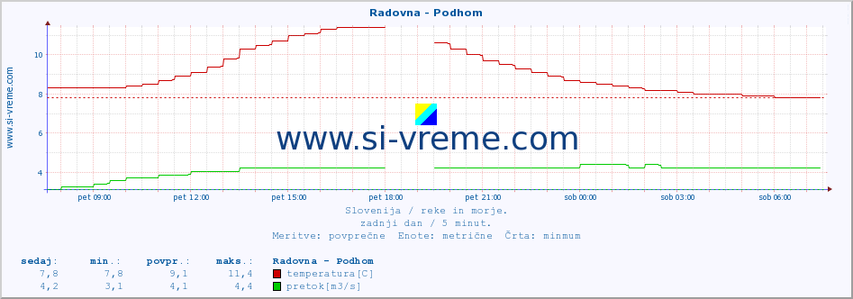 POVPREČJE :: Radovna - Podhom :: temperatura | pretok | višina :: zadnji dan / 5 minut.