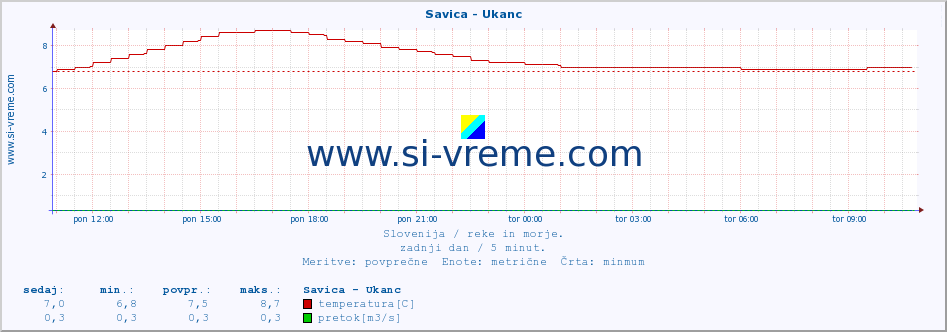 POVPREČJE :: Savica - Ukanc :: temperatura | pretok | višina :: zadnji dan / 5 minut.