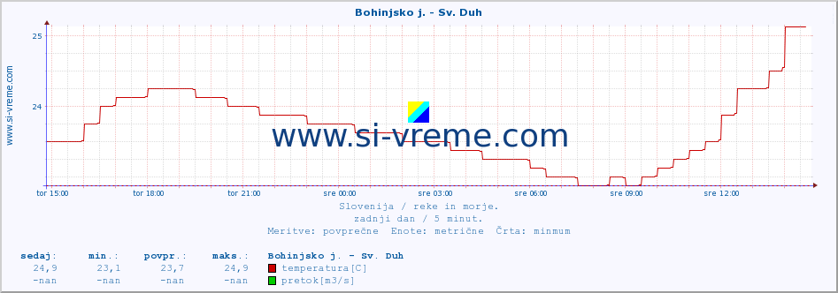 POVPREČJE :: Bohinjsko j. - Sv. Duh :: temperatura | pretok | višina :: zadnji dan / 5 minut.