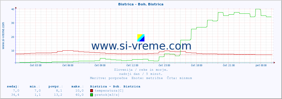 POVPREČJE :: Bistrica - Boh. Bistrica :: temperatura | pretok | višina :: zadnji dan / 5 minut.