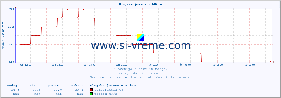 POVPREČJE :: Blejsko jezero - Mlino :: temperatura | pretok | višina :: zadnji dan / 5 minut.