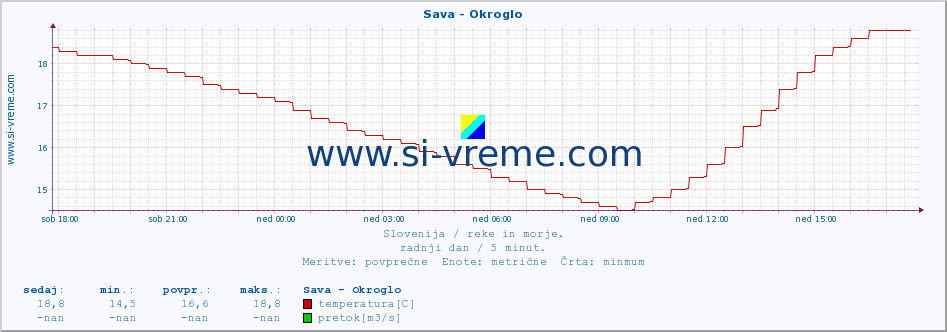 POVPREČJE :: Sava - Okroglo :: temperatura | pretok | višina :: zadnji dan / 5 minut.