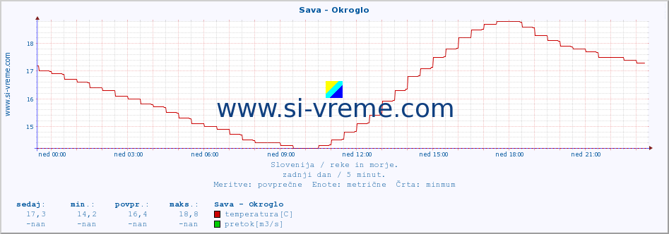 POVPREČJE :: Sava - Okroglo :: temperatura | pretok | višina :: zadnji dan / 5 minut.