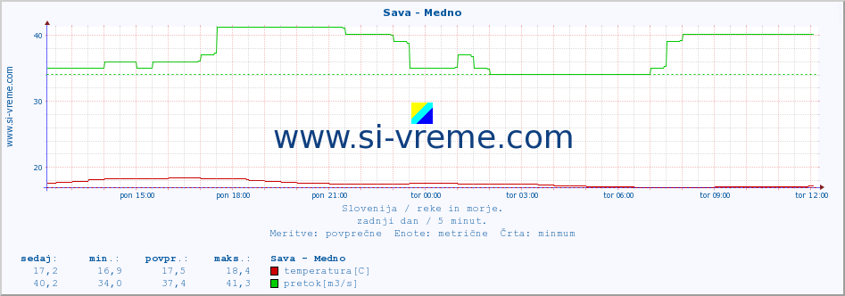 POVPREČJE :: Sava - Medno :: temperatura | pretok | višina :: zadnji dan / 5 minut.