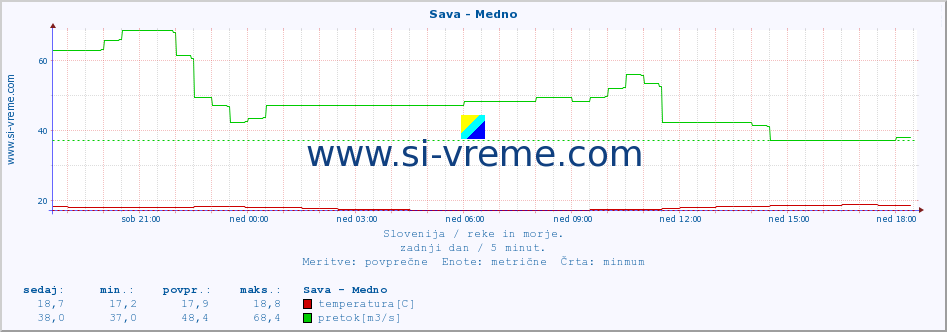 POVPREČJE :: Sava - Medno :: temperatura | pretok | višina :: zadnji dan / 5 minut.