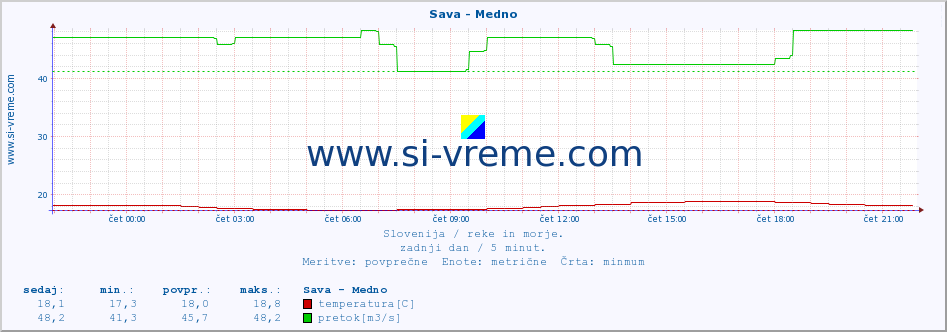 POVPREČJE :: Sava - Medno :: temperatura | pretok | višina :: zadnji dan / 5 minut.