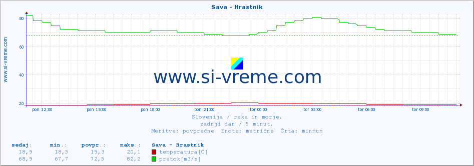 POVPREČJE :: Sava - Hrastnik :: temperatura | pretok | višina :: zadnji dan / 5 minut.