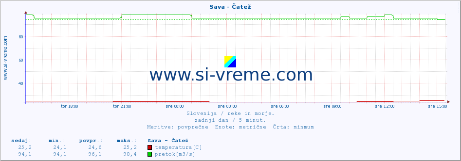 POVPREČJE :: Sava - Čatež :: temperatura | pretok | višina :: zadnji dan / 5 minut.