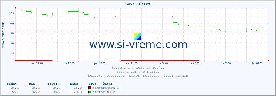 POVPREČJE :: Sava - Čatež :: temperatura | pretok | višina :: zadnji dan / 5 minut.