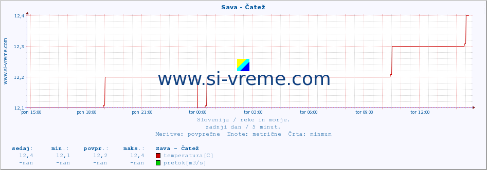 POVPREČJE :: Sava - Čatež :: temperatura | pretok | višina :: zadnji dan / 5 minut.