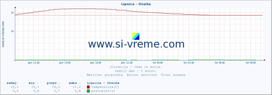 POVPREČJE :: Lipnica - Ovsiše :: temperatura | pretok | višina :: zadnji dan / 5 minut.