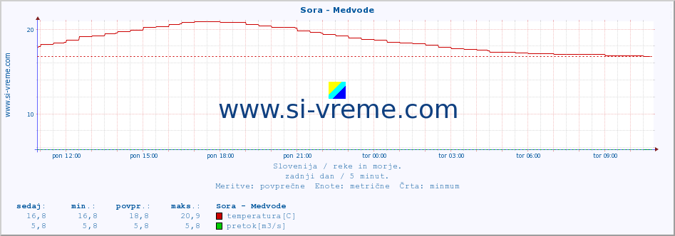 POVPREČJE :: Sora - Medvode :: temperatura | pretok | višina :: zadnji dan / 5 minut.