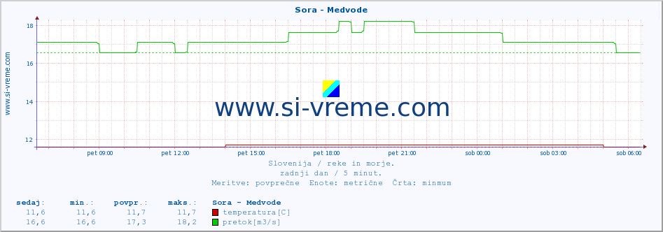 POVPREČJE :: Sora - Medvode :: temperatura | pretok | višina :: zadnji dan / 5 minut.