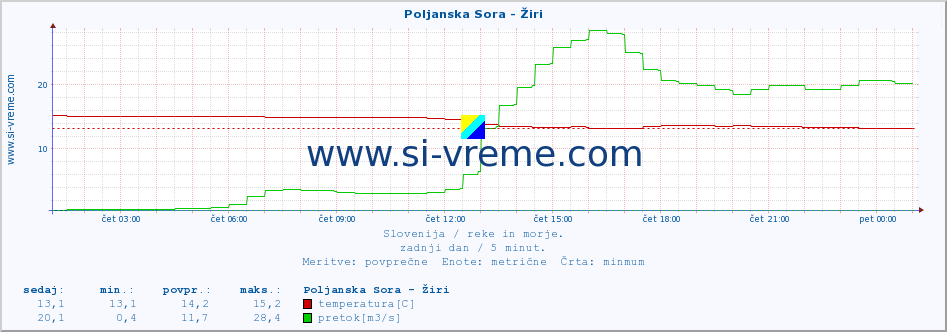 POVPREČJE :: Poljanska Sora - Žiri :: temperatura | pretok | višina :: zadnji dan / 5 minut.