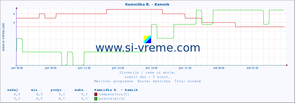 POVPREČJE :: Kamniška B. - Kamnik :: temperatura | pretok | višina :: zadnji dan / 5 minut.