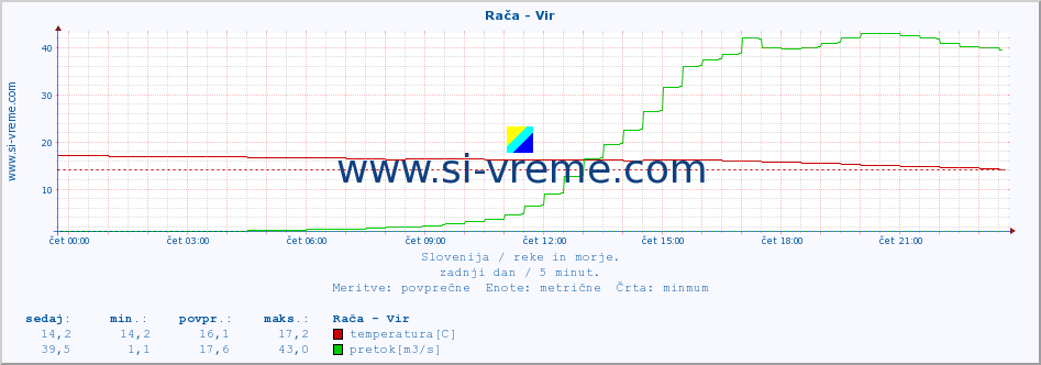 POVPREČJE :: Rača - Vir :: temperatura | pretok | višina :: zadnji dan / 5 minut.