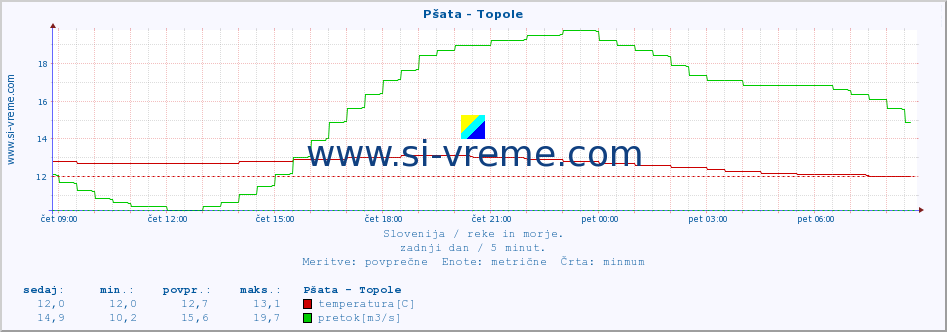 POVPREČJE :: Pšata - Topole :: temperatura | pretok | višina :: zadnji dan / 5 minut.