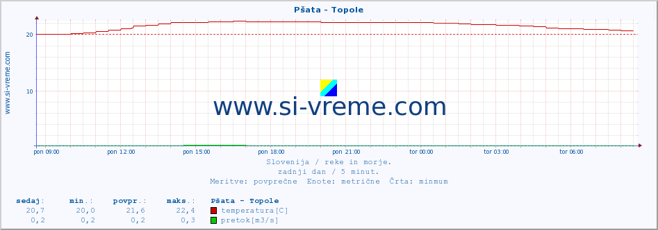 POVPREČJE :: Pšata - Topole :: temperatura | pretok | višina :: zadnji dan / 5 minut.