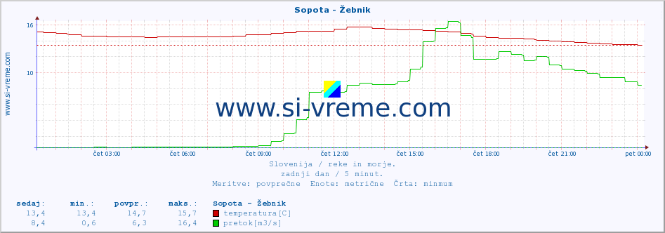 POVPREČJE :: Sopota - Žebnik :: temperatura | pretok | višina :: zadnji dan / 5 minut.