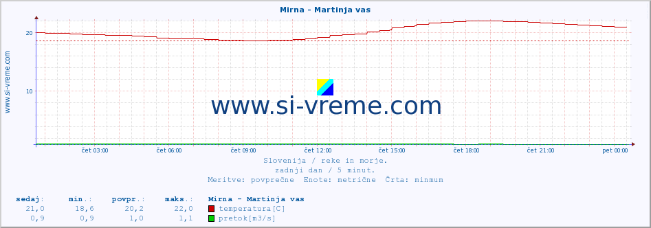 POVPREČJE :: Mirna - Martinja vas :: temperatura | pretok | višina :: zadnji dan / 5 minut.