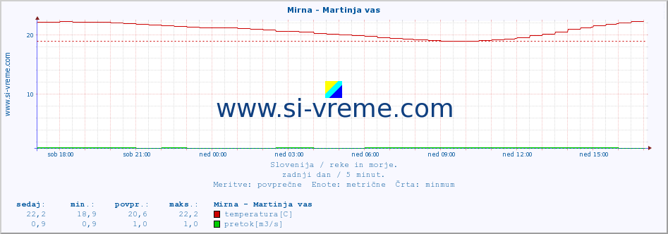 POVPREČJE :: Mirna - Martinja vas :: temperatura | pretok | višina :: zadnji dan / 5 minut.