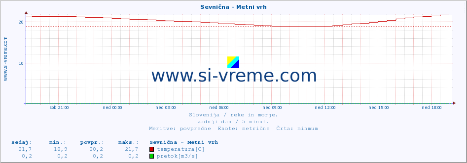 POVPREČJE :: Sevnična - Metni vrh :: temperatura | pretok | višina :: zadnji dan / 5 minut.