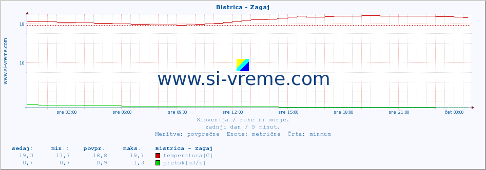 POVPREČJE :: Bistrica - Zagaj :: temperatura | pretok | višina :: zadnji dan / 5 minut.