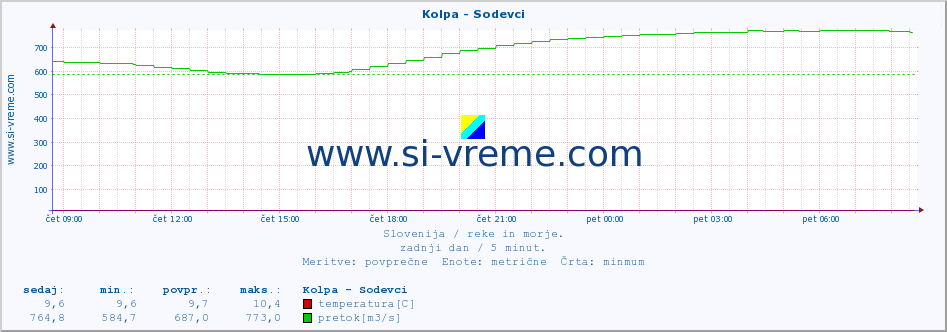 POVPREČJE :: Kolpa - Sodevci :: temperatura | pretok | višina :: zadnji dan / 5 minut.