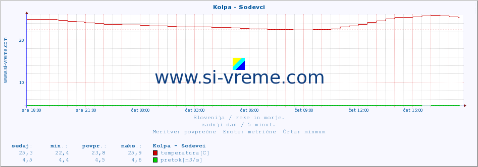 POVPREČJE :: Kolpa - Sodevci :: temperatura | pretok | višina :: zadnji dan / 5 minut.