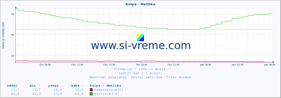 POVPREČJE :: Kolpa - Metlika :: temperatura | pretok | višina :: zadnji dan / 5 minut.