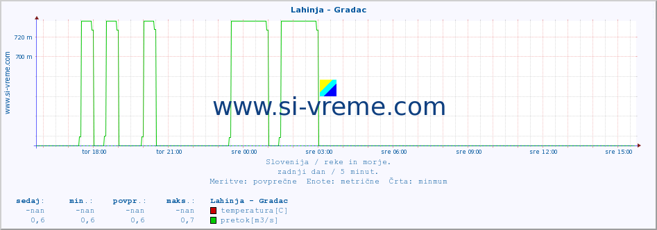 POVPREČJE :: Lahinja - Gradac :: temperatura | pretok | višina :: zadnji dan / 5 minut.