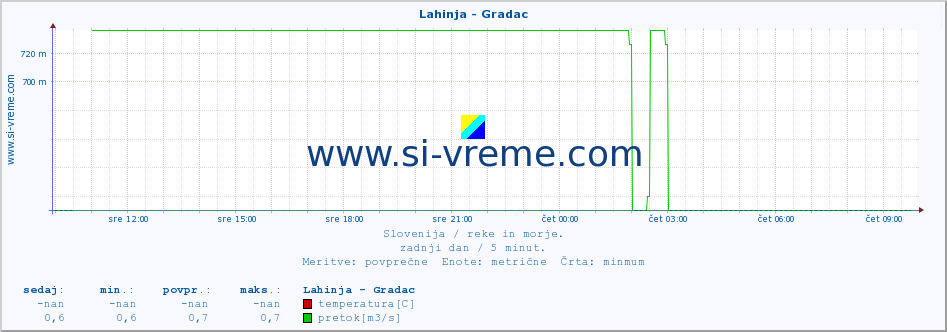 POVPREČJE :: Lahinja - Gradac :: temperatura | pretok | višina :: zadnji dan / 5 minut.