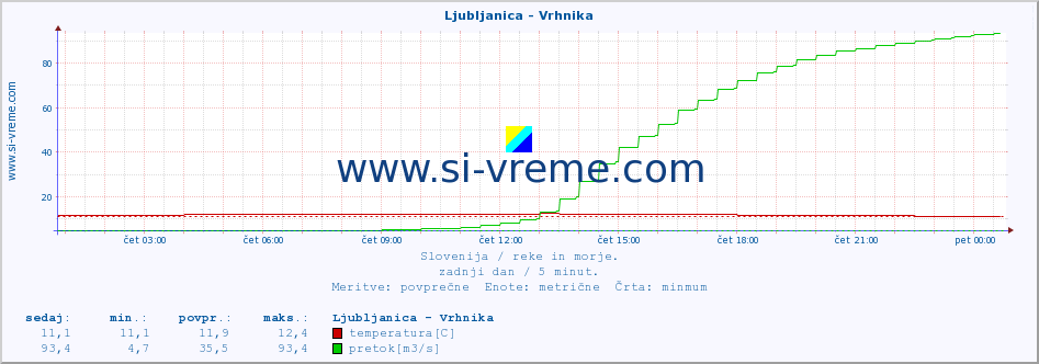 POVPREČJE :: Ljubljanica - Vrhnika :: temperatura | pretok | višina :: zadnji dan / 5 minut.