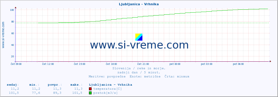 POVPREČJE :: Ljubljanica - Vrhnika :: temperatura | pretok | višina :: zadnji dan / 5 minut.