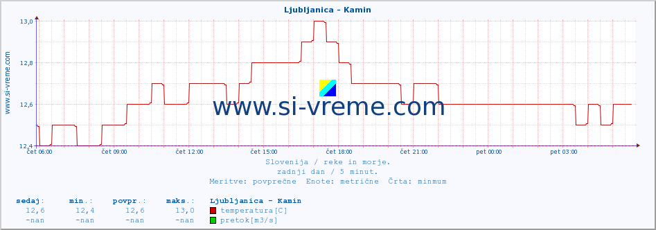 POVPREČJE :: Ljubljanica - Kamin :: temperatura | pretok | višina :: zadnji dan / 5 minut.