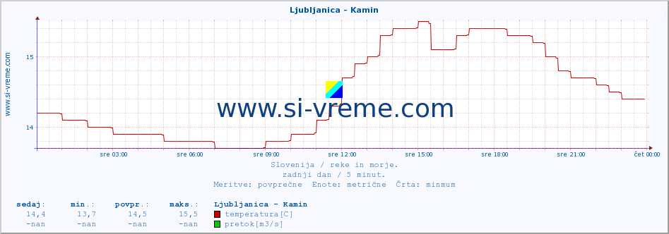 POVPREČJE :: Ljubljanica - Kamin :: temperatura | pretok | višina :: zadnji dan / 5 minut.