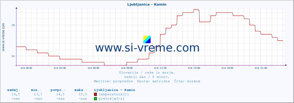 POVPREČJE :: Ljubljanica - Kamin :: temperatura | pretok | višina :: zadnji dan / 5 minut.