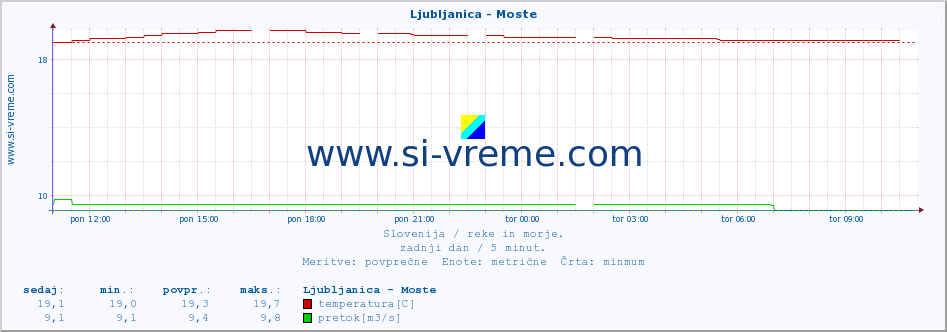 POVPREČJE :: Ljubljanica - Moste :: temperatura | pretok | višina :: zadnji dan / 5 minut.